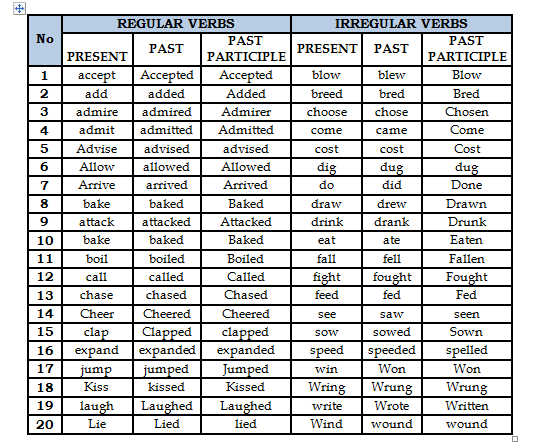 100-examples-of-regular-verbs-ampowerup
