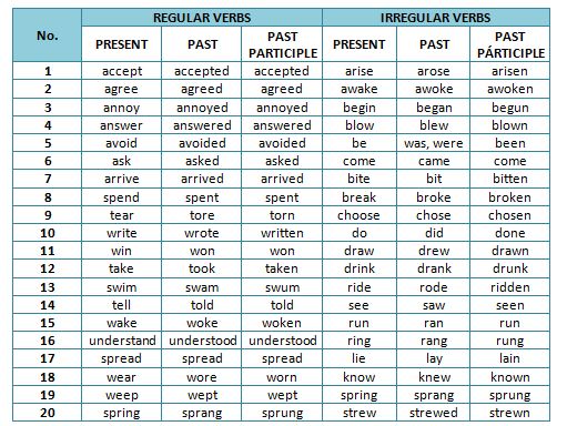100-examples-of-regular-verbs-ampowerup